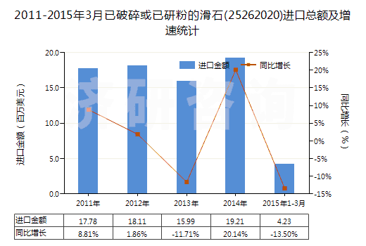 2011-2015年3月已破碎或已研粉的滑石(25262020)進(jìn)口總額及增速統(tǒng)計(jì)